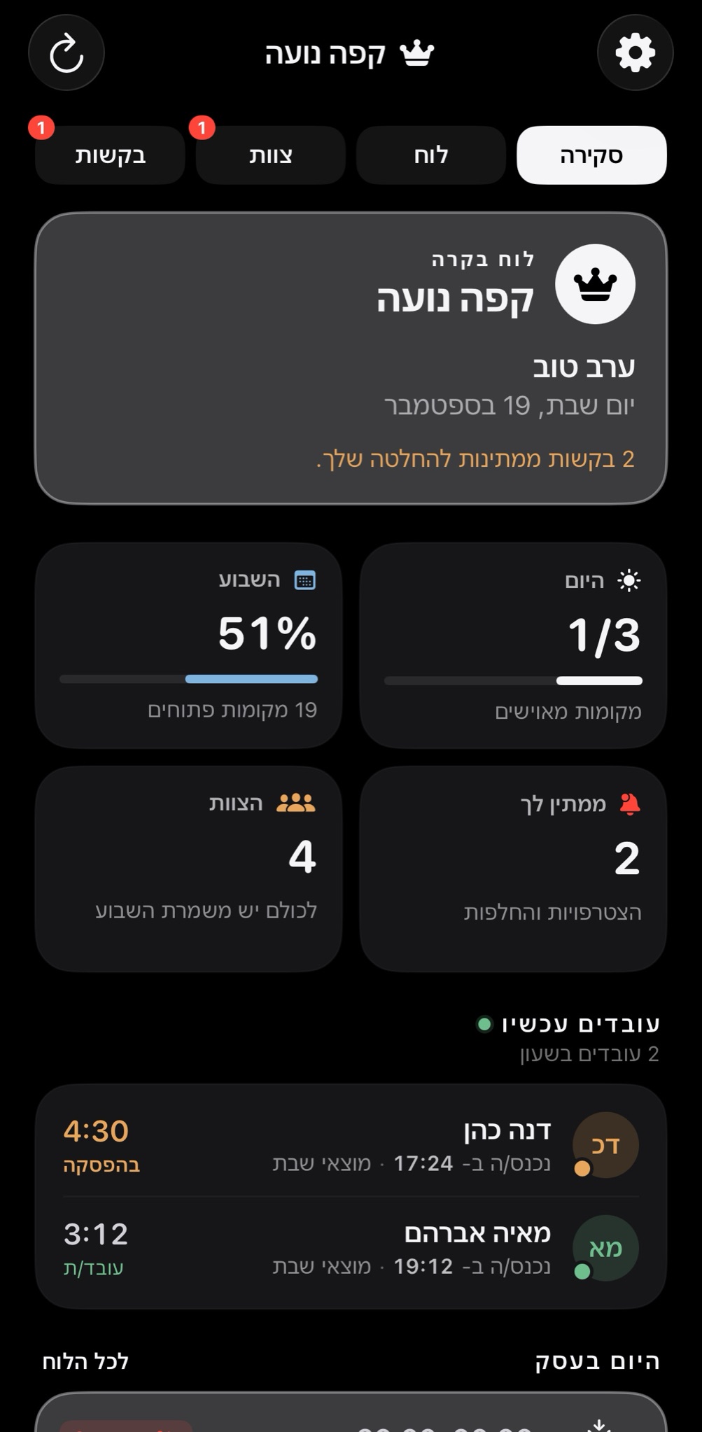 לוח הבקרה של בעל העסק: כמה משמרות מאוישות היום, כמה בקשות ממתינות, ומי עובד עכשיו.