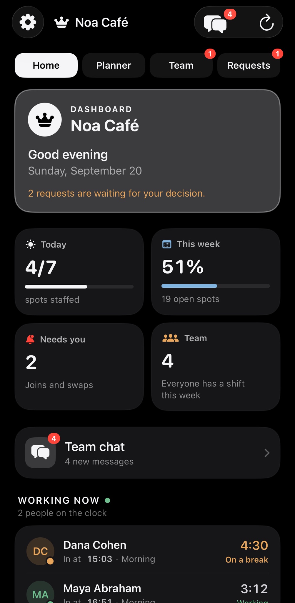The owner's dashboard: how many of today's shifts are covered, what is waiting for approval, and who is working right now.